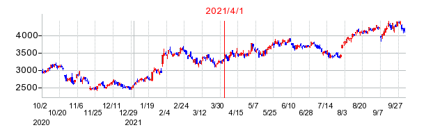 2021年4月1日 16:00前後のの株価チャート